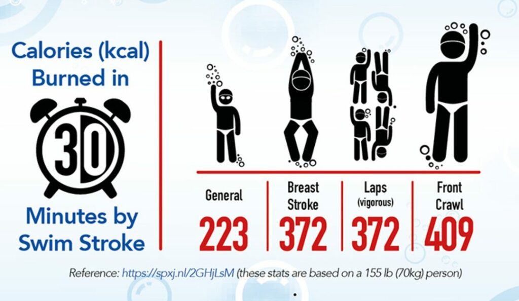 Calories burned doing differing strokes 1080x627 1