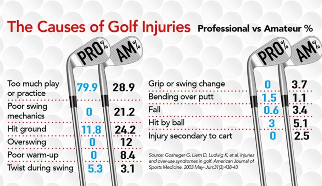 Causes of golf injuries 1080x627 1