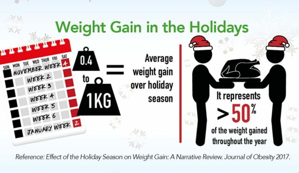 Christmas weight gain 1080x627 1