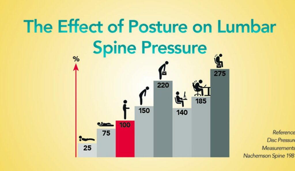 Effects of posture on the spine 1080x627 1