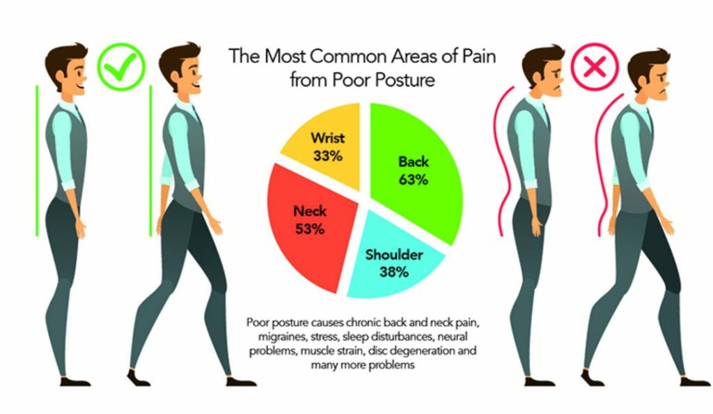 How posture affects differing body areas 1080x627 1