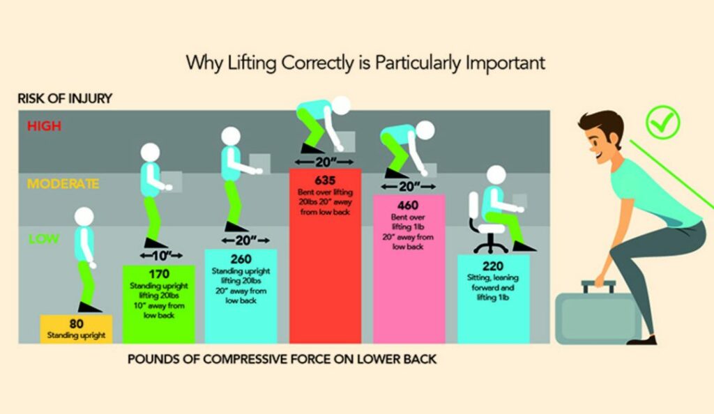 Importance of correct lifting 1080x627 1