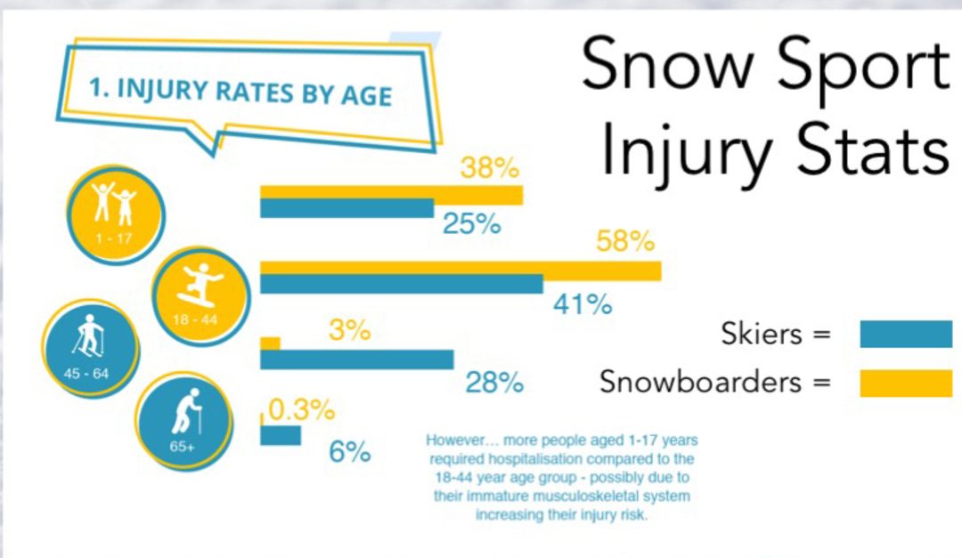 Injury Rates By Age - Stockport Physiotherapy