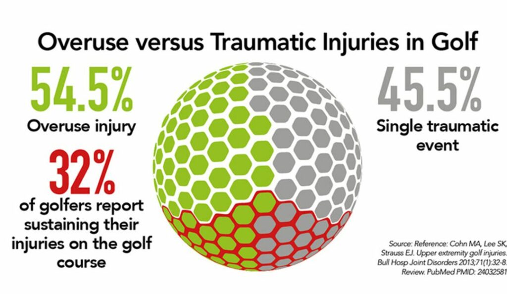 Overuse vs traumatic golf injuries 1080x627 1