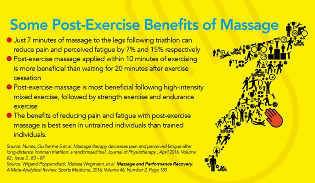 Post exercise benefits of massage 1080x627 1