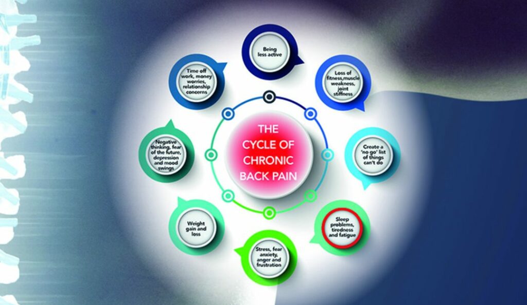 Seek help early to avoid this cycle of chronic pain 1080x627 1