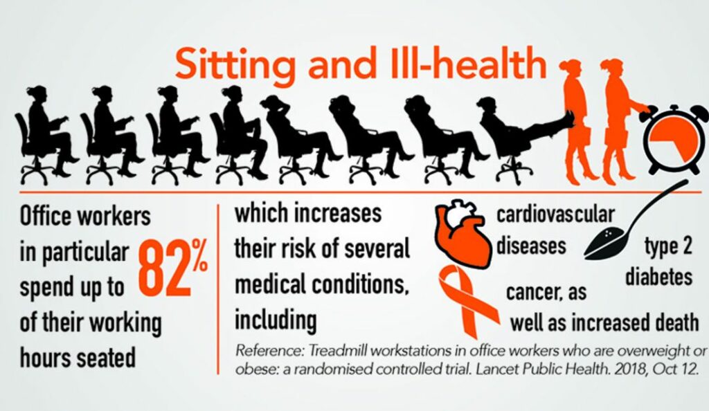 Sitting and ill health 1080x627 1