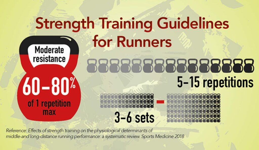 Strength training Guidelines for runners 1080x627 1