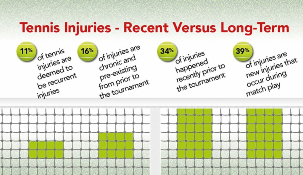 Tennis Injuries Recent vs Long Term 1080x627 1