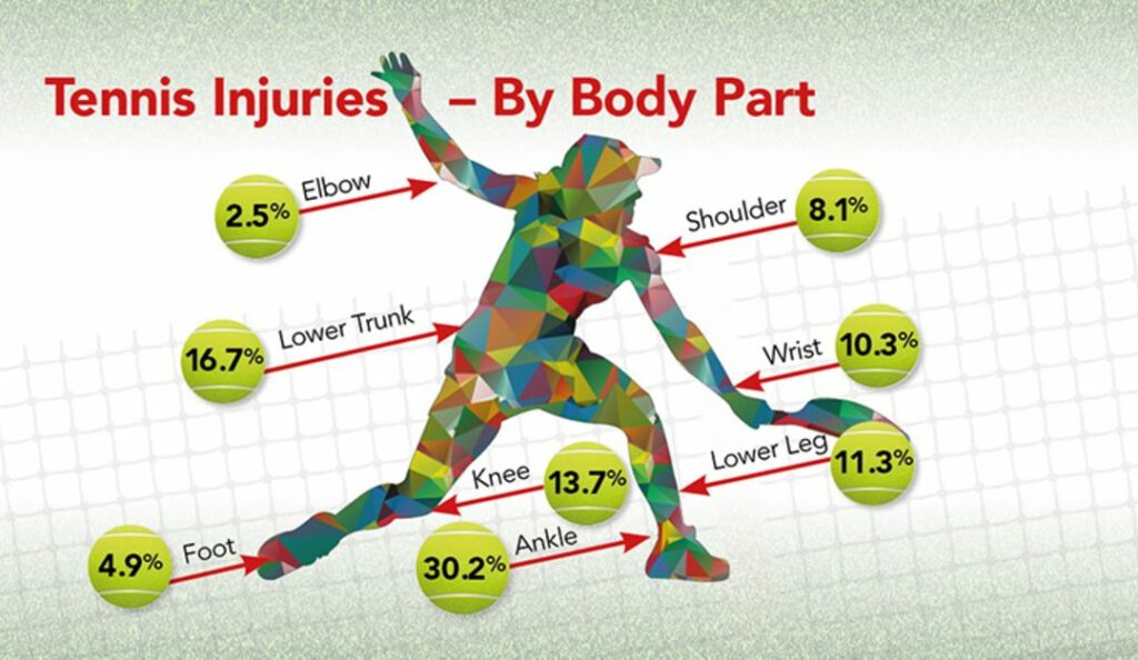 Tennis Injuries by body part 1080x627 1