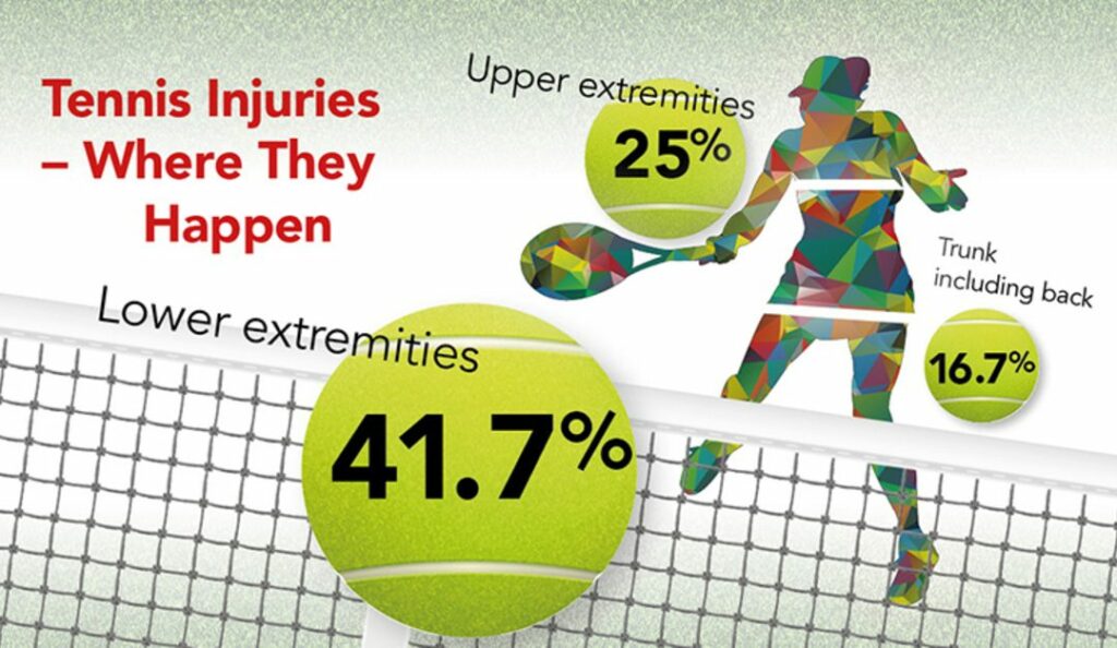 Tennis Injuries where they happen 1080x627 1