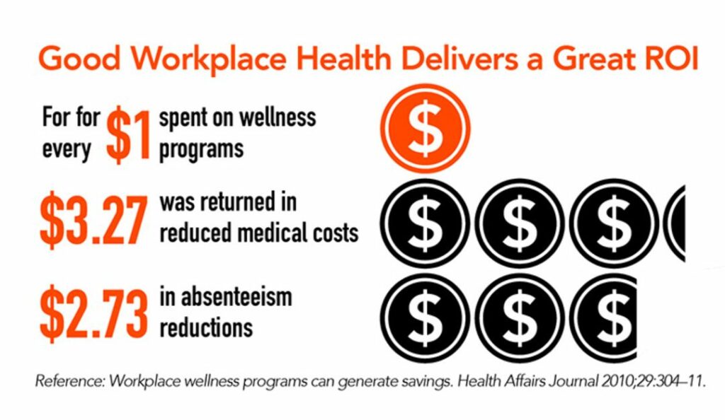 Workplace Health Delivers a Great Return on Investment 1080x627 1